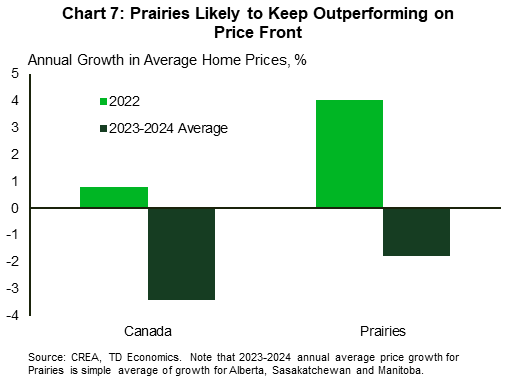 Chart 7 shows annual average growth in home prices in Canada and the Prairies (simple average of each province is taken). Growth for 2022 and the average of 2023 and 2024 is shown. In 2022 average home prices increased 0.8% in Canada, and 4.0% across the Prairies. Over 2023 and 2024, annual home price growth is forecast to average -3.4% in Canada and -1.8% in the Prairies.