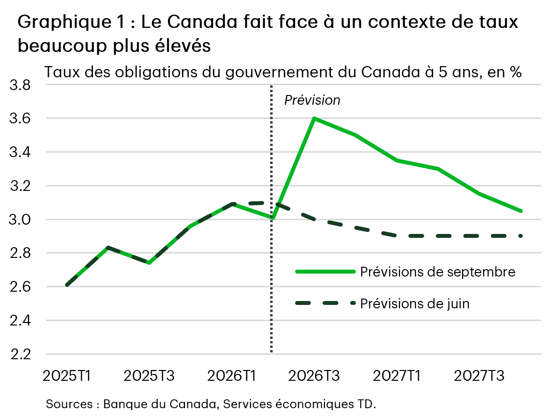 Graphique 1 : Graphique linéaire comparant les prévisions de septembre et de juin 2026 concernant le taux des obligations du gouvernement du Canada à cinq ans, en pourcentage, du premier trimestre de 2025 au quatrième trimestre de 2027. Le taux passe de 2,61 % au premier trimestre de 2025 à 3,09 % au premier trimestre de 2026, avant d’atteindre 3,01 % au deuxième trimestre de 2026. Les prévisions de septembre sont supérieures de 0,60 point de pourcentage aux prévisions de juin au troisième trimestre de 2026, à 3,60 % contre 3,00 %, et de 0,55 point au quatrième trimestre de 2026, à 3,50 % contre 2,95 %. Les prévisions de septembre baissent ensuite graduellement à 3,35 % au premier trimestre de 2027, à 3,30 % au deuxième trimestre, à 3,15 % au troisième trimestre et à 3,05 % au quatrième trimestre. En comparaison, les prévisions de juin demeurent proches de 2,90 % tout au long de 2027, ce qui fait que la projection de septembre est supérieure de 0,15 point de pourcentage à la fin de 2027. 