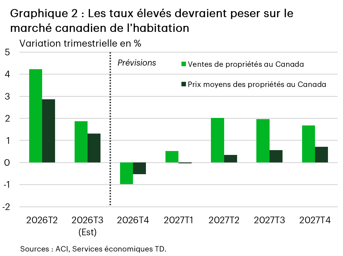 Graphique 2 : Graphique linéaire montrant les variations trimestrielles des ventes de propriétés existantes et des prix moyens des propriétés au Canada, du deuxième trimestre de 2026 au quatrième trimestre de 2027. Les ventes de propriétés ont augmenté de 4,2 % sur trois mois au deuxième trimestre de 2026 et d’environ 1,9 % au troisième trimestre, avant de reculer de 1,0 % au quatrième trimestre. Par la suite, les ventes ont augmenté de 0,5 % au premier trimestre de 2027, de 2,0 % au deuxième trimestre, de 2,0 % au troisième trimestre et de 1,7 % au quatrième trimestre. Les prix moyens des propriétés augmentent de 2,9 % au deuxième trimestre de 2026 et de 1,3 % au troisième trimestre, puis baissent de 0,5 % au quatrième trimestre et demeurent pratiquement inchangés au premier trimestre de 2027, avec un recul inférieur à 0,1 %. Par la suite, la croissance des prix se raffermit légèrement pour s’établir à 0,3 % au deuxième trimestre de 2027, à 0,6 % au troisième trimestre et à 0,7 % au quatrième trimestre.