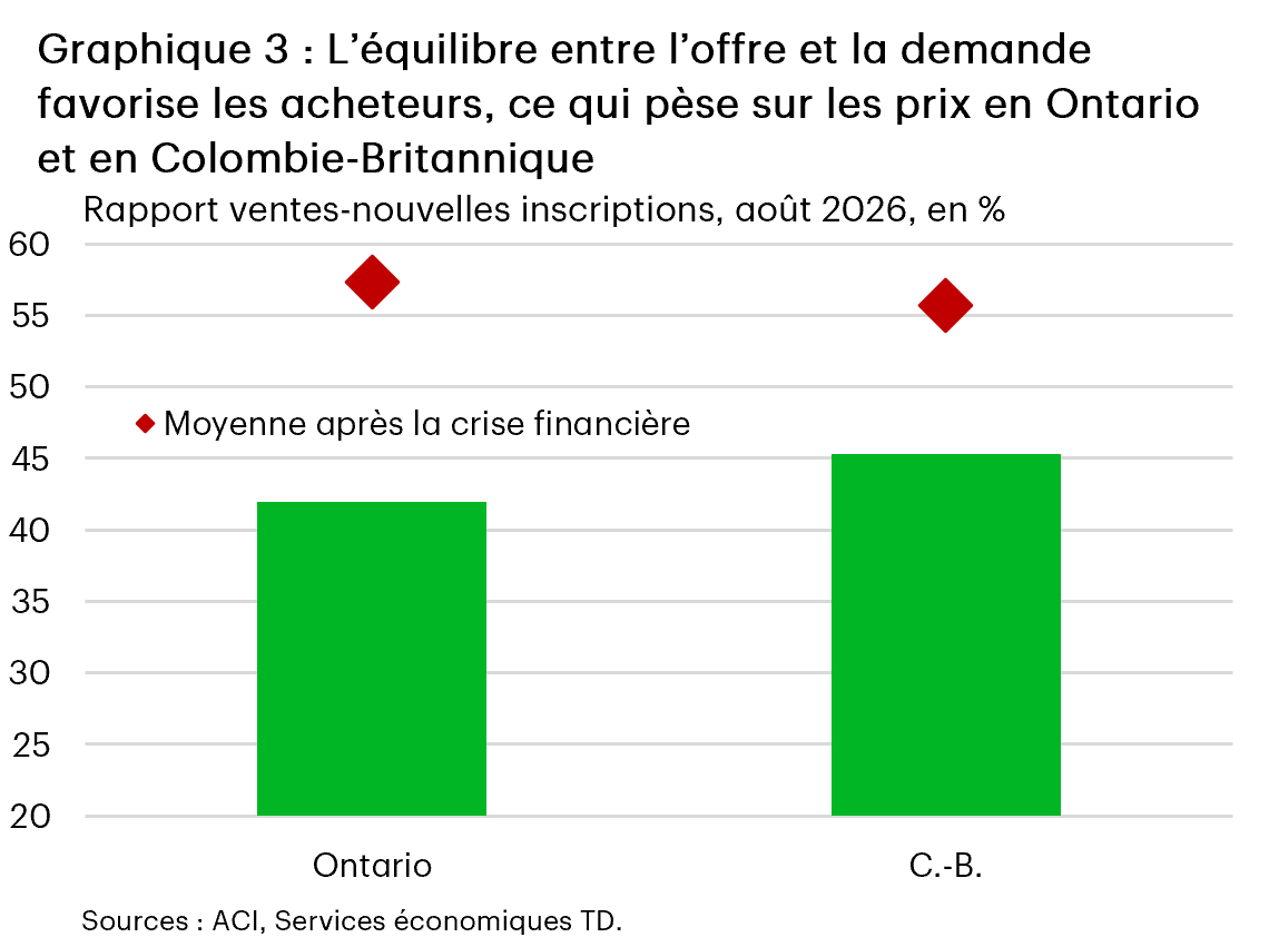 Graphique 3 : Graphique à barres comparant les rapports ventes-nouvelles inscriptions d’août 2026 à leurs moyennes à long terme en Ontario et en Colombie-Britannique. Le rapport de l’Ontario est de 42,0 %, soit 15,4 points de pourcentage de moins que sa moyenne à long terme de 57,4 %. Celui de la Colombie-Britannique est de 45,3 %, soit 10,3 points de pourcentage de moins que sa moyenne à long terme de 55,7 %. 