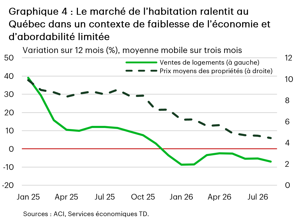 Graphique 4 : Graphique à deux lignes illustrant la croissance moyenne sur trois mois en glissement annuel des ventes de propriétés et des prix de vente moyens au Québec de janvier 2025 à août 2026. La croissance des ventes de propriétés ralentit fortement, passant de 39,1 % en janvier 2025 à 15,8 % en mars, 9,9 % en mai et 3,0 % en novembre. La croissance des ventes devient négative à -3,6 % en décembre 2025 et recule encore pour s’établir à -8,6 % en janvier 2026. Après s’être redressée à -2,5 % en avril, elle fléchit de nouveau pour s’établir à -5,3 % en juin et à -6,9 % en août 2026. La croissance moyenne des prix ralentit plus graduellement, passant de 9,9 % en janvier 2025 à 8,4 % en septembre, 7,1 % en décembre, 5,6 % en mars 2026 et 4,4 % en août.