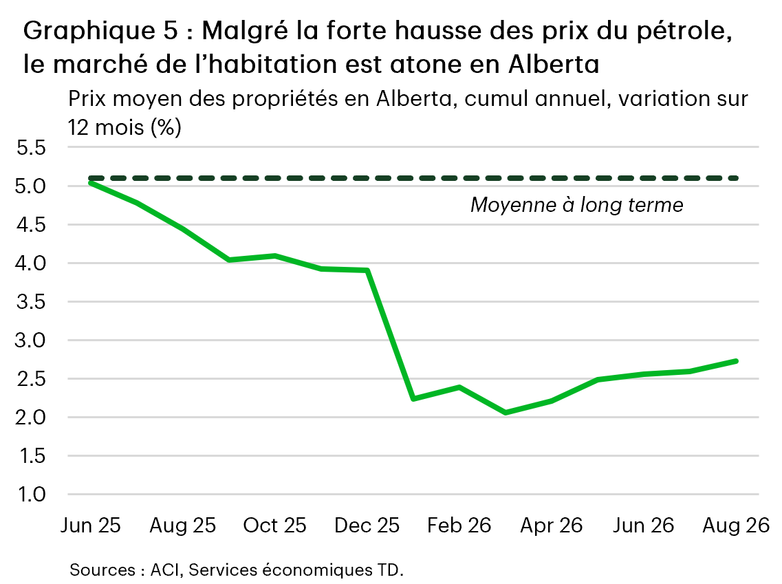 Graphique 5 : Malgré la forte hausse des prix du pétrole, le marché de l’habitation est atone en Alberta  Graphique linéaire illustrant la croissance sur 12 mois (cumul annuel) du prix moyen des propriétés en Alberta de juin 2025 à août 2026, ainsi qu’une ligne de comparaison de 5,1 % qui indique la croissance moyenne à long terme. La croissance des prix diminue, passant de 5,0 % en juin 2025 à 4,8 % en juillet, 4,4 % en août et 3,9 % en décembre. La croissance ralentit encore à 2,2 % en janvier 2026 et atteint un creux de 2,1 % en mars. Elle grimpe ensuite à 2,2 % en avril, 2,5 % en mai, 2,6 % en juin, 2,6 % en juillet et 2,7 % en août 2026. 
