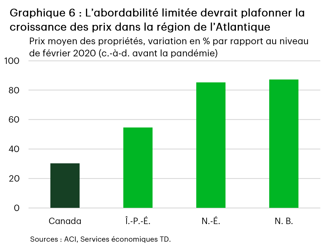 Graphique 6 : Graphique à barres comparant la croissance cumulative des prix de vente moyens désaisonnalisés des propriétés résidentielles entre février 2020 et août 2026 pour le Canada et trois provinces de l’Atlantique. Les prix moyens augmentent de 30,4 % à l’échelle nationale, comparativement à 54,6 % à l’Île-du-Prince-Édouard, 85,2 % en Nouvelle-Écosse et 87,3 % au Nouveau-Brunswick.