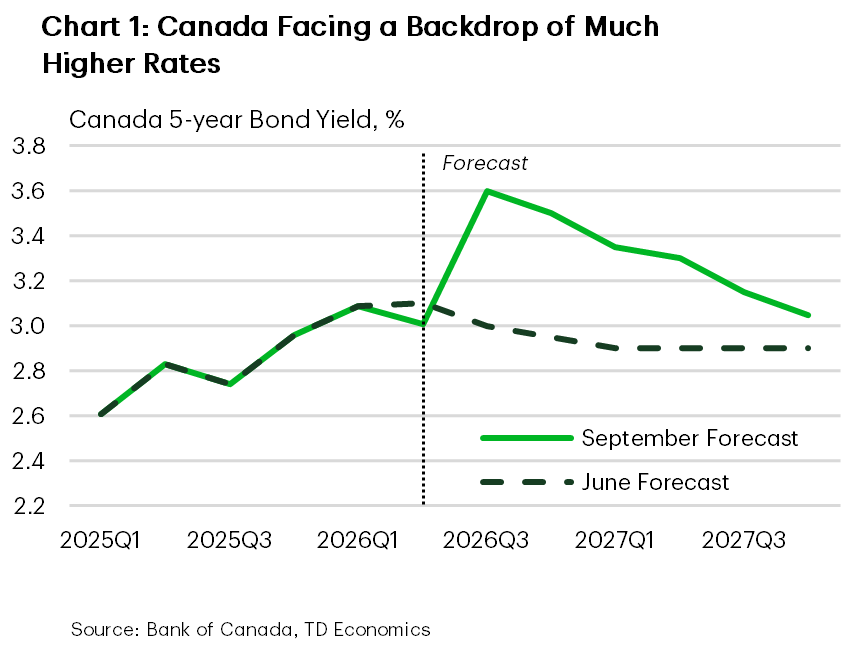 Chart 1: Line chart comparing the September and June 2026 forecasts for the Government of Canada five-year bond yield, in percent, from the first quarter of 2025 to the fourth quarter of 2027. The yield rises from 2.61% in 2025 Q1 to 3.09% in 2026 Q1, before reaching 3.01% in 2026 Q2. The September forecast is 0.60 percentage points above the June forecast in 2026 Q3, at 3.60% versus 3.00%, and 0.55 points higher in 2026 Q4, at 3.50% versus 2.95%. The September forecast then declines gradually to 3.35% in 2027 Q1, 3.30% in Q2, 3.15% in Q3 and 3.05% in Q4. By comparison, the June forecast remains near 2.90% throughout 2027, leaving the September projection 0.15 percentage points higher by the end of 2027. 
