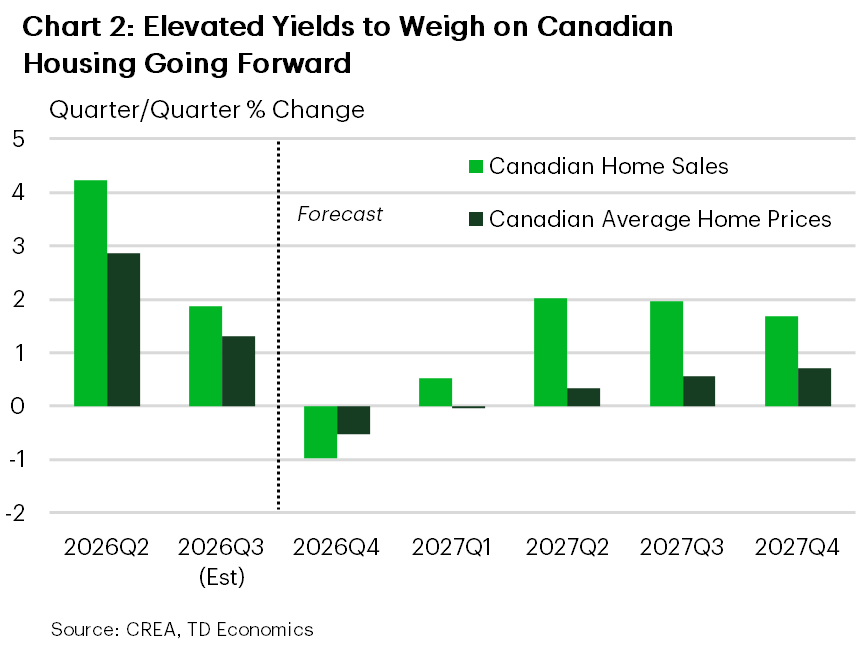 Chart 2: Line chart showing quarterly changes in Canadian existing-home sales and average home prices from the second quarter of 2026 to the fourth quarter of 2027. Home sales increase by 4.2% quarter over quarter in 2026 Q2 and an estimated 1.9% in Q3, before declining by 1.0% in Q4. Sales subsequently rise by 0.5% in 2027 Q1, 2.0% in Q2, 2.0% in Q3 and 1.7% in Q4. Average home prices rise by 2.9% in 2026 Q2 and 1.3% in Q3, then fall by 0.5% in Q4 and remain nearly unchanged in 2027 Q1, declining by less than 0.1%. Price growth subsequently strengthens modestly to 0.3% in 2027 Q2, 0.6% in Q3 and 0.7% in Q4. 