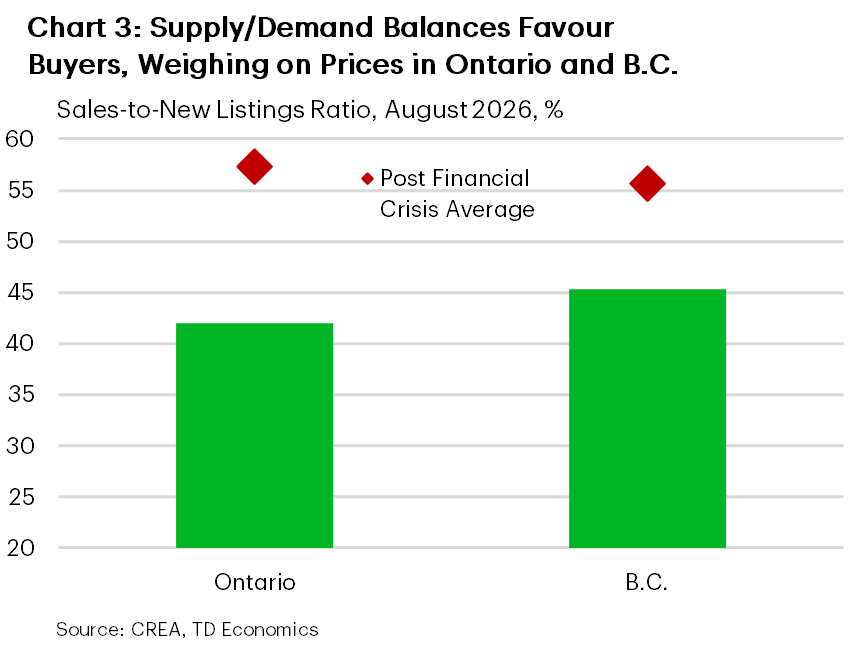Chart 3: Bar chart comparing August 2026 sales-to-new-listings ratios with their long-term averages in Ontario and British Columbia. Ontario’s ratio is 42.0%, which is 15.4 percentage points below its long-term average of 57.4%. British Columbia’s ratio is 45.3%, 10.3 percentage points below its long-term average of 55.7%. 
