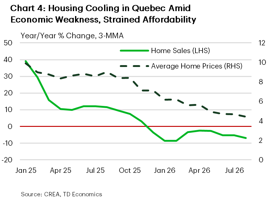 Chart 4: Two-line chart showing three-month-average year-over-year growth in Quebec home sales and average sale prices from January 2025 to August 2026. Home-sales growth slows sharply from 39.1% in January 2025 to 15.8% in March, 9.9% in May and 3.0% in November. Sales growth turns negative at minus 3.6% in December 2025 and falls further to minus 8.6% in January 2026. After improving to minus 2.5% in April, it weakens again to minus 5.3% in June and minus 6.9% in August 2026. Average price growth moderates more gradually, from 9.9% in January 2025 to 8.4% in September, 7.1% in December, 5.6% in March 2026 and 4.4% in August.
