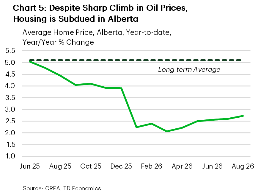 Chart 5: Despite Sharp Climb in Oil Prices, Housing Is Subdued in Alberta. Line chart showing year-to-date year-over-year growth in Alberta’s average home price from June 2025 to August 2026, together with a 5.1% comparison line that indicates the long-term average growth. Price growth declines from 5.0% in June 2025 to 4.8% in July, 4.4% in August and 3.9% in December. Growth slows further to 2.2% in January 2026 and reaches a low of 2.1% in March. It then edges higher to 2.2% in April, 2.5% in May, 2.6% in June, 2.6% in July and 2.7% in August 2026. 