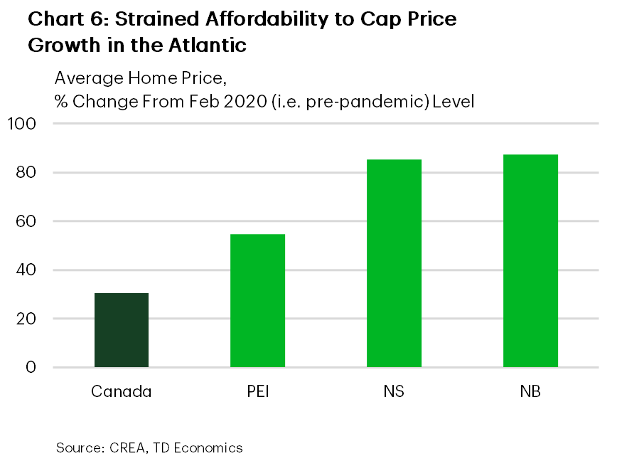 Chart 6: Bar chart comparing cumulative growth in seasonally adjusted average residential sale prices between February 2020 and August 2026 for Canada and three Atlantic provinces. Average prices rise by 30.4% nationally, compared with 54.6% in Prince Edward Island, 85.2% in Nova Scotia and 87.3% in New Brunswick. 