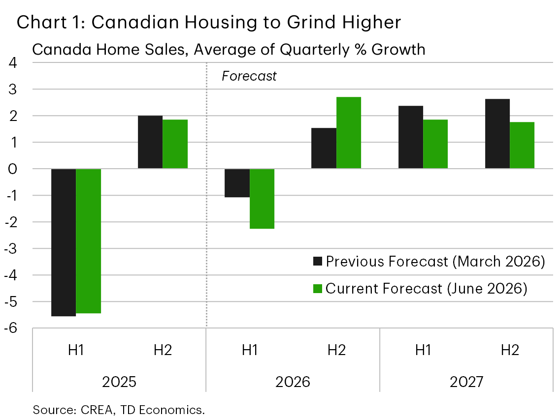 Chart 1 shows growth in Canadian home sales from 2025H1 to 2027H2. In the two halves of 2025, home sales growth averaged -1.8%. In 2026H1, it averaged -2.3%, followed by 2.7% in 2026H2 and 1.8% in the two halves of 2027.