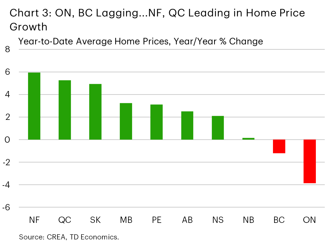 Chart 3 shows the year-to-date, year-on-year % change in Canadian average home prices so far in 2026. Across provinces, prices are up 5.9% in NF, 5.3% in QC, 4.9% in SK, 3.2% in MB, 3.1% in PE, 2.5% in AB, 2.1% in NS, 0.2% in NB and are down 1.2% in BC and 3.9% in ON.