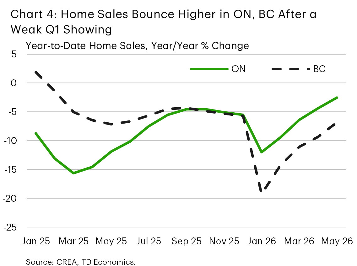 Chart 4 shows the year-to-date, year-on-year % change in home sales in B.C. and Ontario, from January 2025 to May 2026. Through 2025, homes sales growth averaged -5% in B.C. and -9% in Ontario. In the first 3 months of 2026, home sales growth averaged -15% in B.C. and -9% in Ontario. In April/May, home sales growth averaged -8% in B.C. and -3% in Ontario.