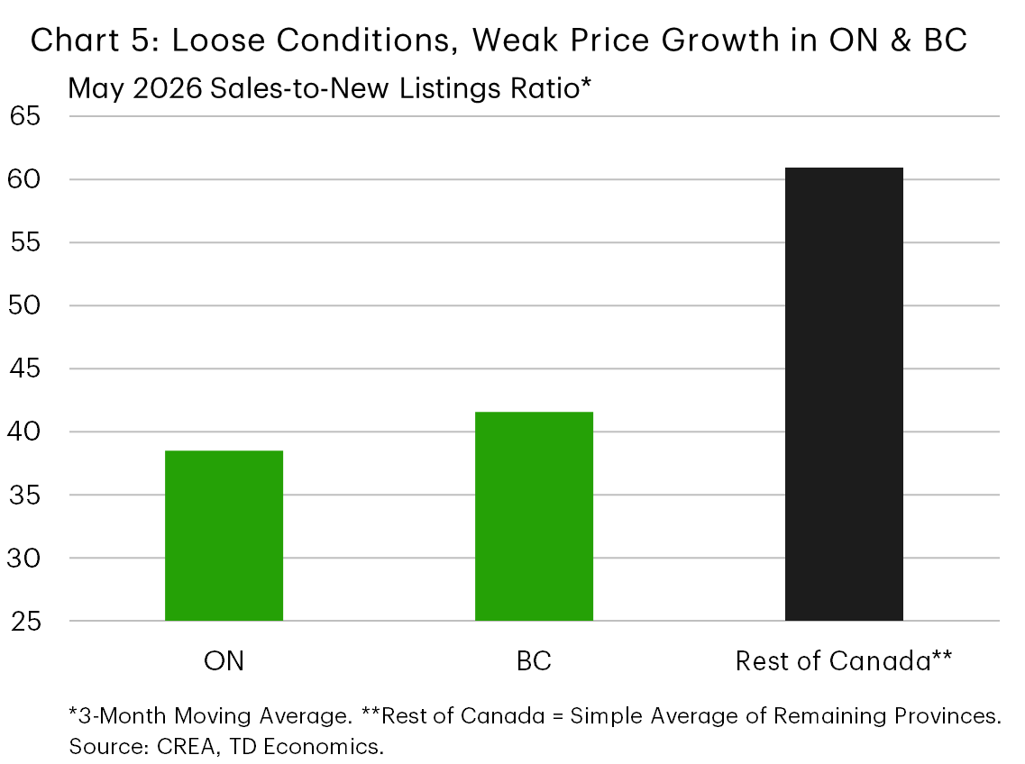 Chart 5 shows the sales to new listings ratio for Ontario, BC, and the rest of Canada in May 2026 on a three month moving average basis. The ratio sits at 38.5 in Ontario and 41.6 in BC, indicating relatively loose market conditions, while the rest of Canada is notably higher at 60.9, pointing to comparatively tighter conditions outside these provinces.