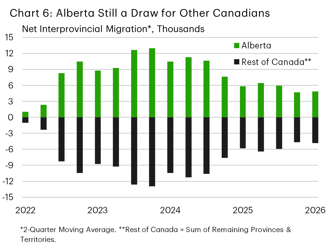 Chart 6 shows net interprovincial migration for Alberta and the rest of Canada from Q1 2022 to Q1 2026 on a two quarter moving average basis. Net inflows to Alberta remain positive throughout the period, rising to a peak of approximately 12.9k in 2023Q4 before easing and stabilizing at around 5-6k per quarter from early 2025 through early 2026, while the rest of Canada records corresponding net outflows over the same period.