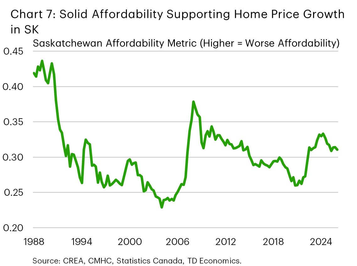 Chart 7 shows Saskatchewan's housing affordability metric, from 1988Q1 to 2026Q1, with a higher value for the metric signaling deteriorating affordability. From 1988-1990, the metric averaged 42%. In 1991, it averaged 34%. From 1992-2001, it averaged 28%. From 2002-2025, it averaged 25%. It averaged 31% from 2006-2008, hitting a high point of 37% in 2008Q2. It trended downwards from that point until 2020, hitting a low of 26% in 2020Q4. From 2021-2023, it averaged 29%, hitting a high of 33% in 2023Q4. It then trended down to 30% by 2025Q1 and stayed roughly there until 2026Q1.