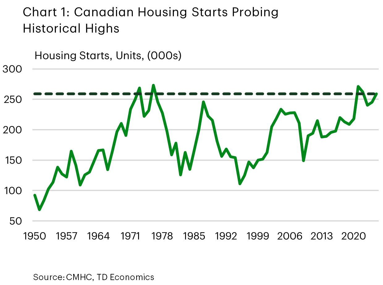 The x-axis in Chart 1 shows years from 1950 to 2025, and the y-axis shows housing starts in thousands of units, ranging from 0 to 300. The green line represents annual housing starts, which fluctuate significantly over time, peaking in 1976 at 273k units and again in 2021 at 271k. The minimum is 69k, hit in 1951. A thick dashed line labeled 