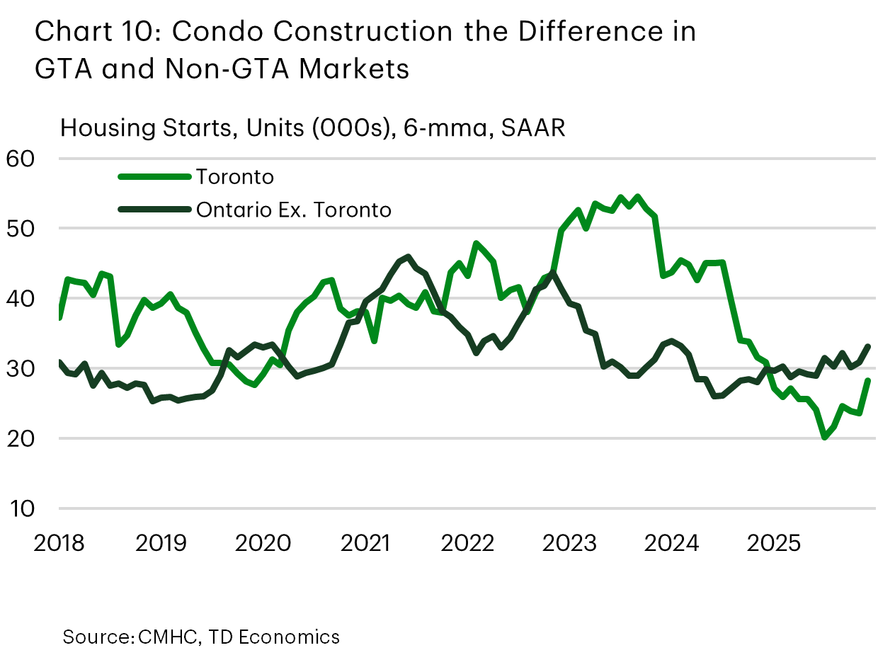 Chart 10 shows housing starts in thousands of units (6-month moving average, seasonally adjusted annual rate) from January 2018 to December 2025. Two lines represent Toronto (solid green) and Ontario excluding Toronto (dashed green). Toronto starts fluctuate between 27,000 and 55,000 units, peaking around early-mid 2023 before declining sharply to about 25,000 units by December 2025. Ontario excluding Toronto remains lower, ranging from 25,000 to 45,000 units, with less volatility and a slight downward trend after 2022, although it ends the year higher than the GTA at 30k units.