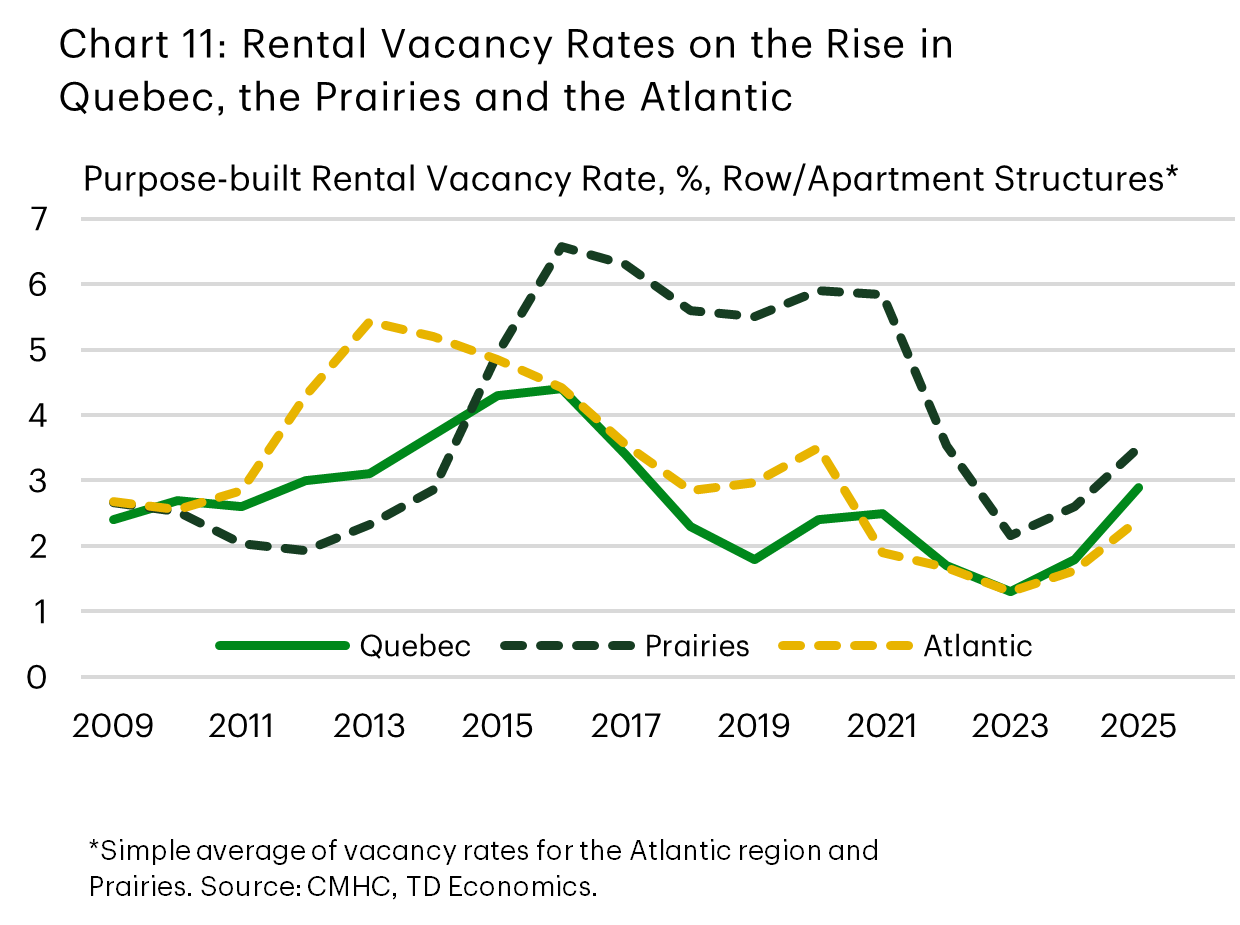 Chart 11 shows purpose-built rental vacancy rates (%) for row/apartment structures from 2009 to 2025. Quebec (solid green line) starts near 2.5%, rises to about 4.5% in 2016, then declines to around 1.3% in 2023 before climbing back to 3% by 2025. Prairies (dashed green line) fluctuate more, peaking near 6.5% in 2016 and dropping to 2% in 2023 before rebounding to 3.5% in 2025. Atlantic (dotted gray line) rises steadily to 4.5% in 2013, then trends downward to about 1.5% by 2023, with a slight uptick afterward.