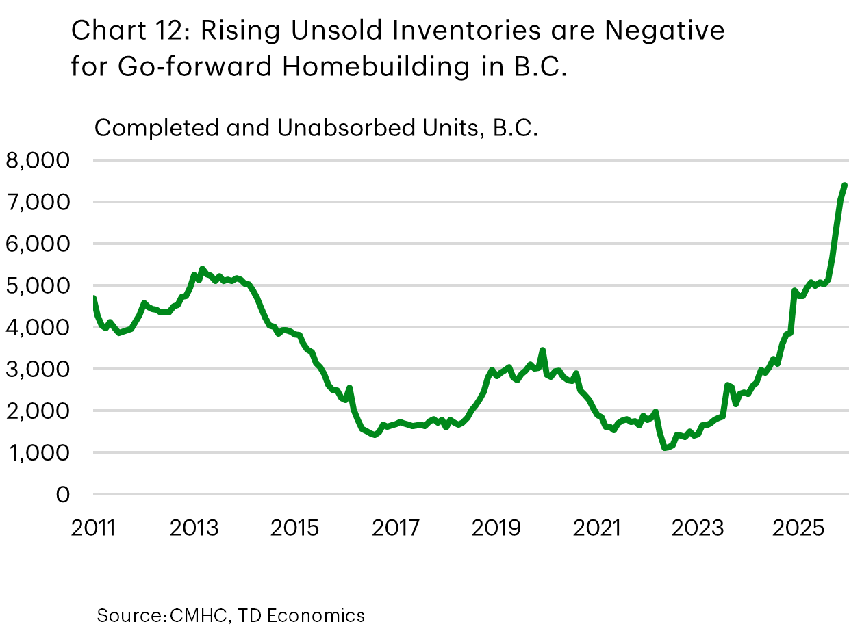 Chart 12 completed and unabsorbed housing units in British Columbia from January 2011 to December 2025. The green line starts around 4,500 units in 2011, peaks above 5,000 units in 2013, declines steadily to about 1,000 units by 2017, then rises gradually after 2019 and surges sharply from 2023 onward, reaching over 7,000 units by the end of 2025.