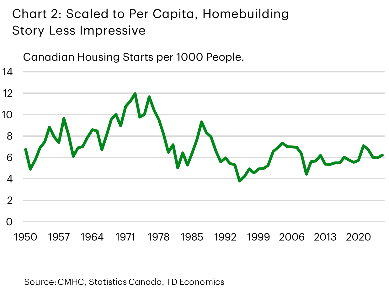 Chart 2 shows Canadian housing starts per 1,000 people from 1950 to 2022. The green line peaks around 1972 at approximately 12 starts per 1,000 people, then declines steadily with fluctuations, reaching about 6.7 starts per 1,000 people in 2022, before dropping to 6.2 in 2025.