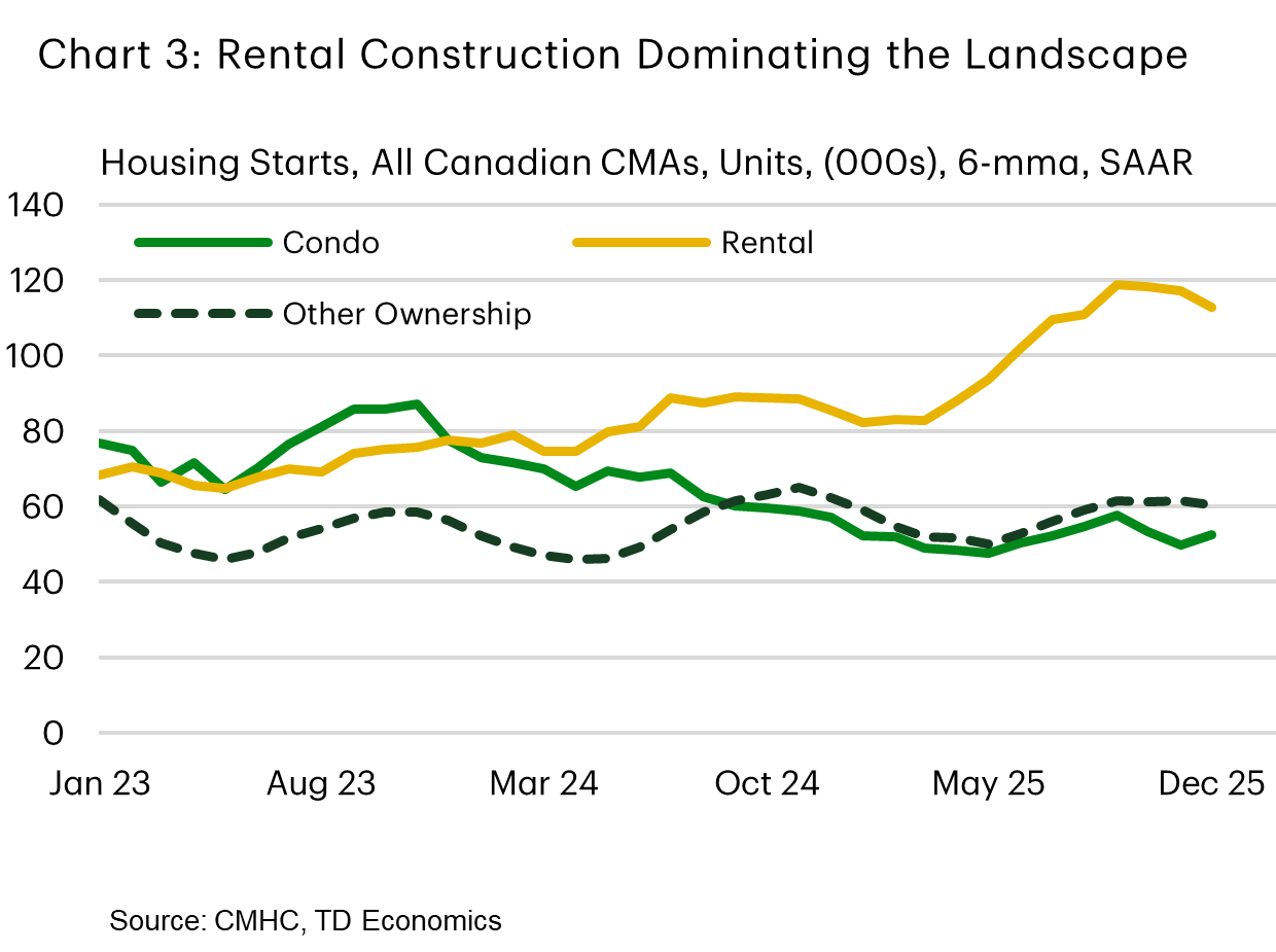 Chart 3 shows housing starts in all Canadian CMAs (units in thousands, 6-month moving average, seasonally adjusted annual rate), from January 2023 to December 2025. Three lines represent Condo (solid green), Rental (dashed dark green), and Other Ownership (dotted gray). Rental starts trended upward significantly from around 70,000 units in early 2023 to over 110,000 by December 2025, surpassing Condo and Other Ownership. Condo starts fluctuate between 50,000 and 90,000 over the sample, hitting 50,000 in December 2025, matching the low in May 2025. Other Ownership remains relatively stable around 50,000–60,000 units over the sample size. 