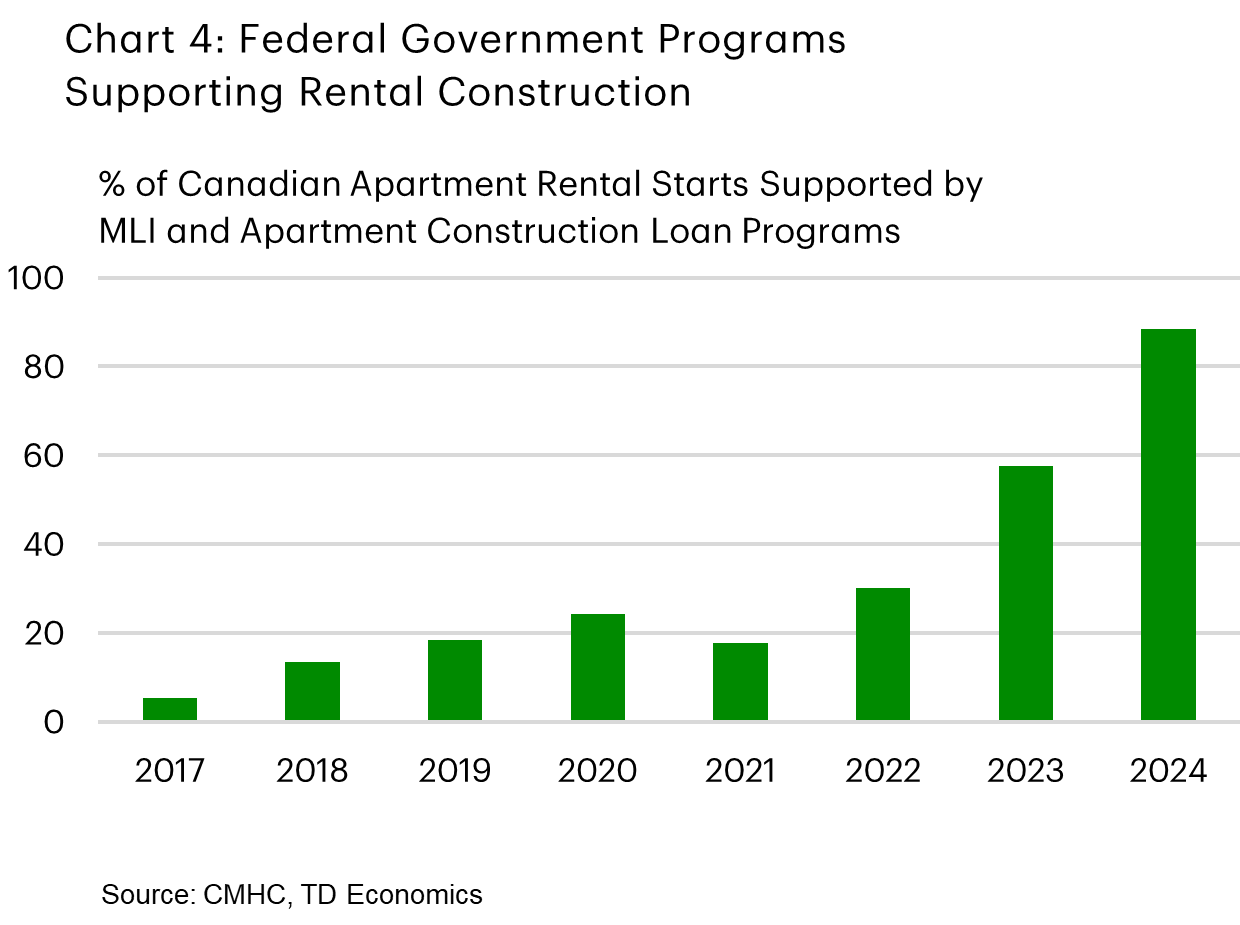 Chart 4 shows the percentage of Canadian apartment rental starts supported by MLI and Apartment Construction Loan Programs from 2017 to 2024. Values rise from about 5% in 2017 to nearly 90% in 2024, with notable increases in 2023 and 2024.