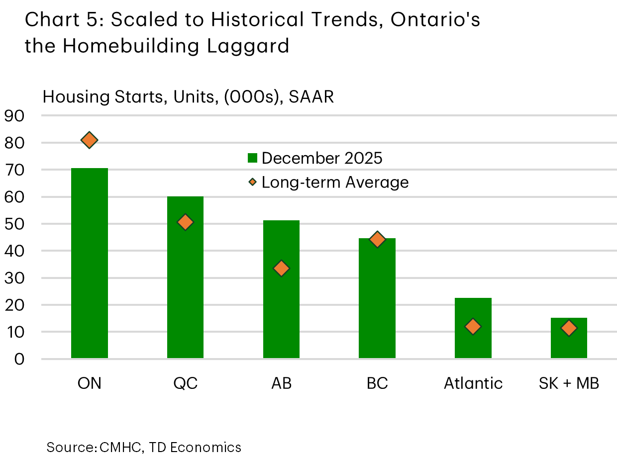 Chart 5 compares housing starts (in thousands, SAAR) across Canadian regions for December 2025 versus long-term averages. Ontario housing starts were 70,000 units in December 2025 but remained below their historical average of roughly 81,000. Quebec housing starts totaled 60,000 in December, compared to a 50,000 long-term average. Alberta had 50,000 units in December 2025, versus a long-run average of 30k. British Columbia had about 44,000 units in December (compared to a similar long-term average). In December 2025, Atlantic region starts were 22,000 (compared to a 12k long-term average), and Saskatchewan plus Manitoba had 15k units started in November 2025, above the long-run average of 11,000 units. 