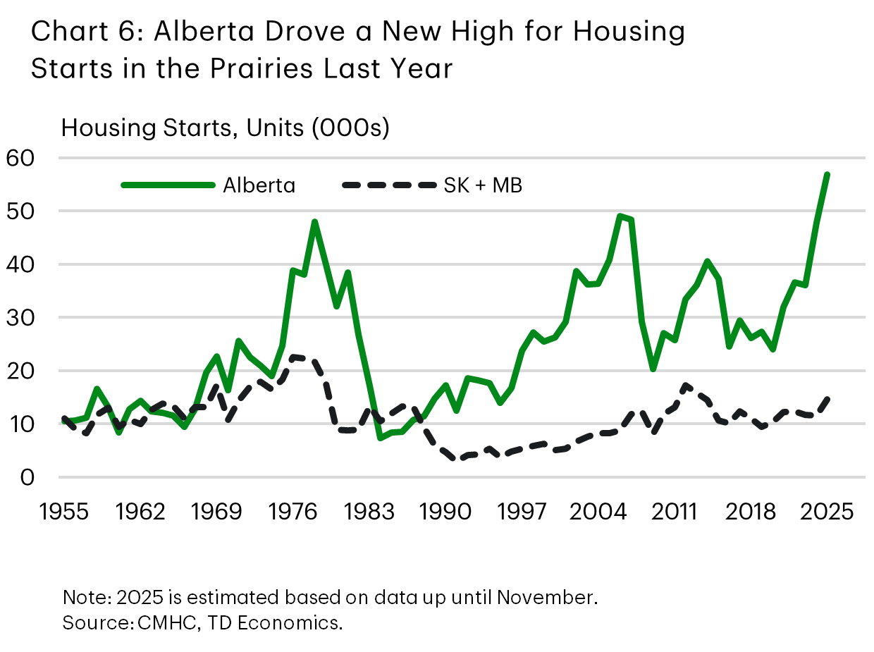 Chart 6 shows housing starts in Alberta and Saskatchewan plus Manitoba from 1955 to 2025. Alberta’s green solid line rises sharply to about 60,000 units in 2025, marking a record high, while the dashed line for Saskatchewan and Manitoba remains relatively flat under 20,000 units. The sample average for Alberta is 24,000 units, and 11,000 units in Saskatchewan + Manitoba.