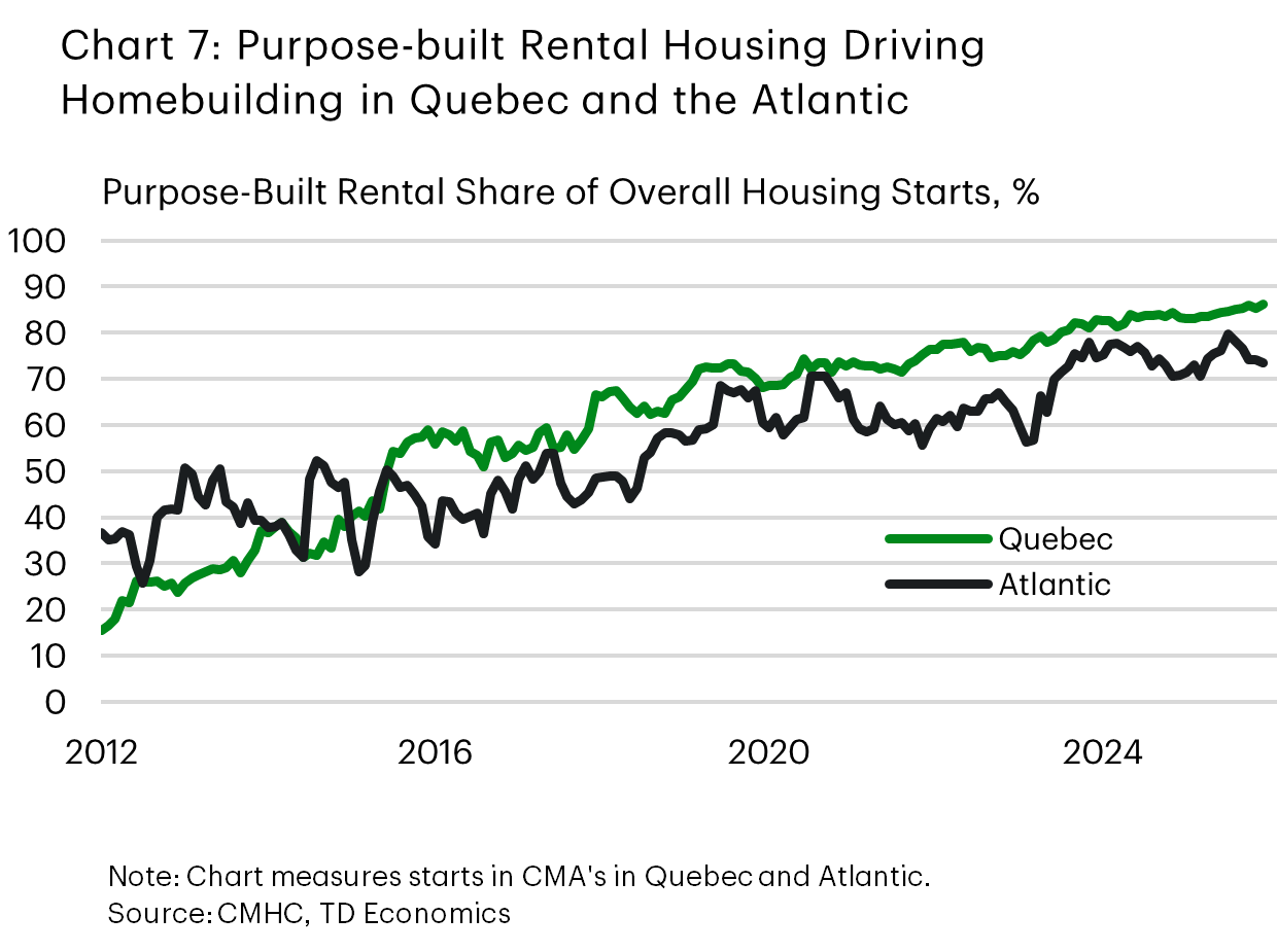 Chart 7 shows the percentage share of purpose-built rental housing starts from January 2012 to January 2025. Quebec, represented by a solid green line, rises steadily from about 20% in 2012 to nearly 90% in 2025. Atlantic, shown as a dashed green line, fluctuates but trends upward from around 35% to about 75% over the same period.
