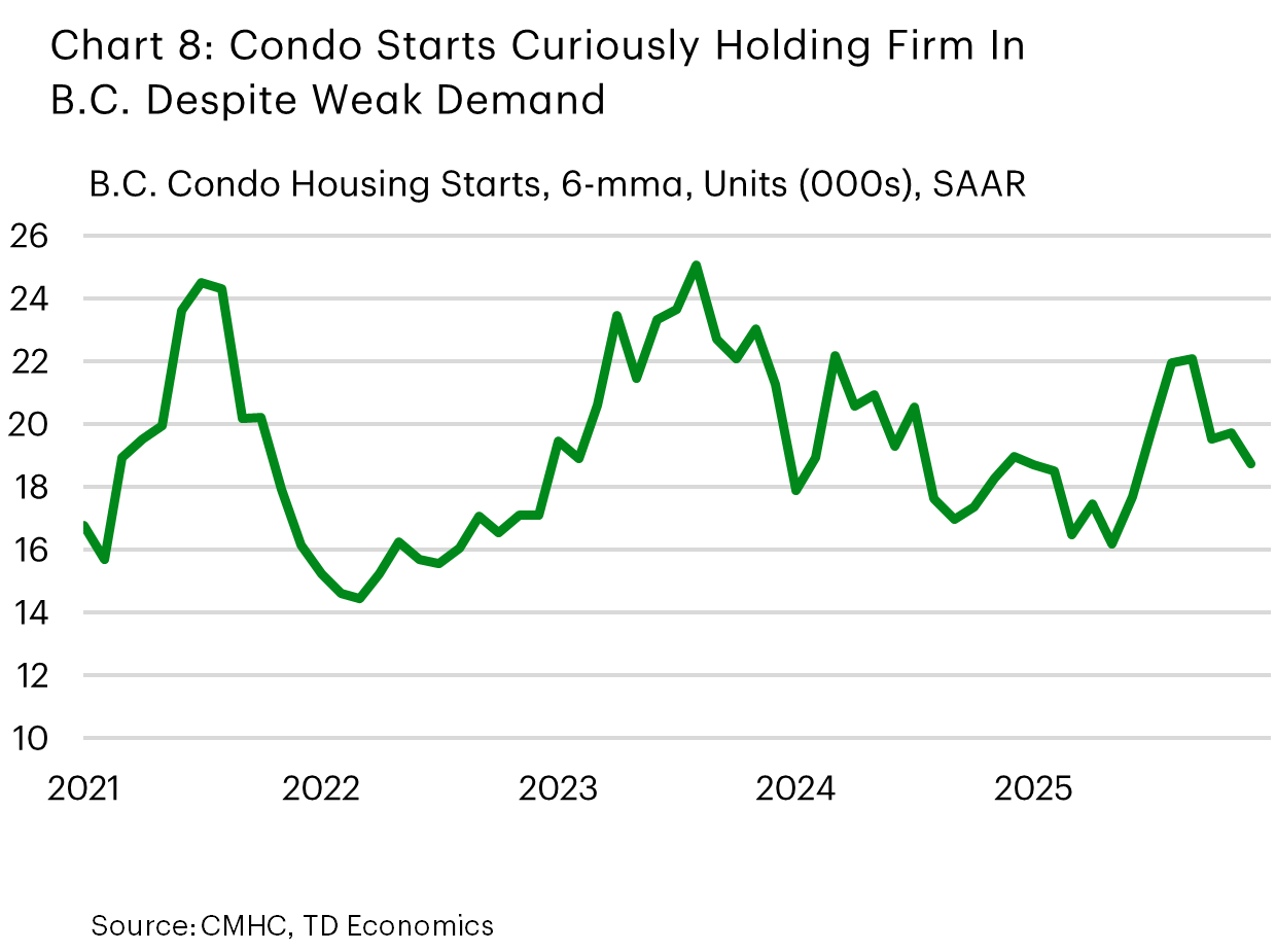 Chart 8 shows B.C. condo housing starts (6-month moving average, seasonally adjusted annual rate) from January 2021 to August 2025. Starts fluctuate between roughly 15,000 and 25,000 units, peaking around mid-2021 and early 2023, then trending lower with moderate volatility through 2024 and 2025. In December 2025, starts were trending at about 20,000 units.