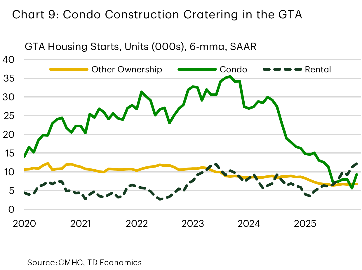 Chart 9 shows GTA housing starts in thousands of units (6-month moving average, seasonally adjusted annual rate) from January 2020 to December 2025. Three lines represent housing types: Condo (bright green) peaking around 35,000 units in early 2024 before sharply declining to near 10,000 units the end of 2025; Other Ownership (dark green) remaining relatively stable around 10,000 units; and Rental (gray dotted) fluctuating between 5,000 and 10,000 units, ending 2025 at 12,000 units. 