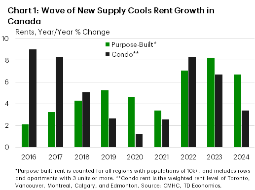 Chart 1 shows the year/year % change in rents in the Canadian purpose-built rental market, across all population centres with populations of +10k, and the weighed average condo rent in Toronto, Vancouver, Montreal, Calgary, and Edmonton, from 2016 through 2024. In 2024, purpose-built rent growth was 6.7%, while it was 3.4% in the condo market. The maximum purpose-built rent growth in the sample was 8%, reached in 2023, while the minimum was 2.1%, reached in 2016. The sample average is 5%. The maximum condo rent growth was 8.3%, reached in 2022, while the minimum was 1.2%, reached in 2020. The sample average for condo rent growth was 5.2%.