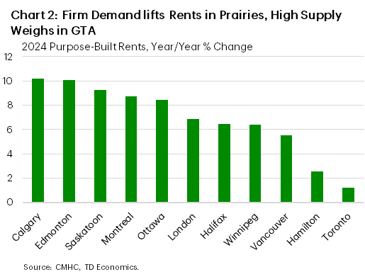 Chart 2 shows the 2024 year/year % change in purpose-built rent growth in Calgary (10.2%), Edmonton (10.1%), Saskatoon (9.3%), Montreal (8.8%), Ottawa (8.4%), London (6.9%), Halifax (6.5%), Winnipeg (6.4%), Vancouver (5.5%), Hamilton (2.5%), and Toronto (1.2%).