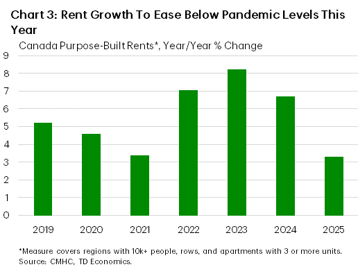 Chart 3 shows the year/year % change in rents in the Canadian purpose-built rental market, across all population centres with populations of +10k, from 2019 through 2025. In 2025, rent growth is forecast to ease to 3.3%, from 6.7% in 2024 and 8.2% in 2023. From 2019-2022, it averaged 5.1%.