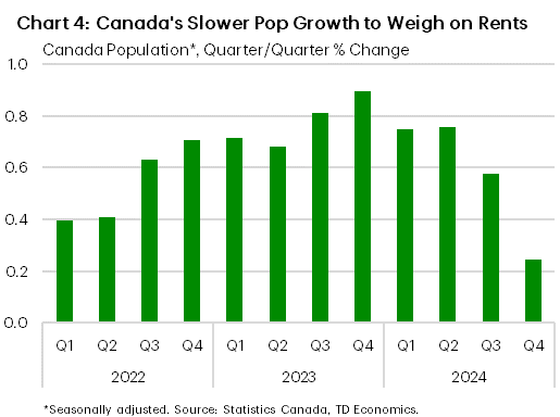 Chart 4 shows the quarter-on-quarter % change in Canada's seasonally adjusted population, from 2022Q1 to 2024Q4. In 2024Q4, population growth was 0.2%, down from 0.6% in 2024Q3, and 0.8% in 2024Q2. The sample average is 0.6%, the minimum is 0.2%, and the maximum was 0.9%, hit in 2023Q4.