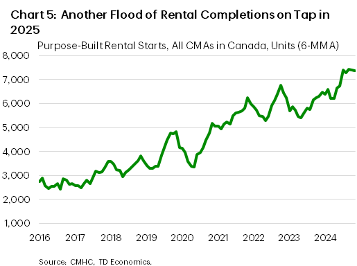 Chart 5 shows the 6-month moving average of purpose-built rental starts, across all CMAs in Canada, from January 2016 to November 2024. In November 2024, this measure was 7.4k, up from 6.3k in November 2023, and 6.5k in November 2022. The sample average is 4.6k, the maximum is 7.4k, hit in September 2024, and the minimum is 2.4k, hit in August 2016.