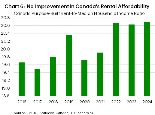 Chart 6 shows the ratio of purpose-built rents to median household incomes in Canada, from 2016 to 2024. In 2024, the ratio was 21%, in line with 2023 and 2022. The sample average is 20%, the low point was 19.5%, hit in 2017, and the max is 21%.