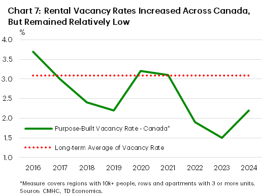 Chart 7 shows Canadian purpose-built rental vacancy rates, in centres with populations of 10k or above, from 2016 to 2024. In 2024, the vacancy rate was 2.2%, up from 1.5% in 2023. The sample average is 2.6%, and the long-term average is 3.1%. The sample maximum was 3.7%, hit in 2016, while the sample minimum was 1.5%, hit in 2023.