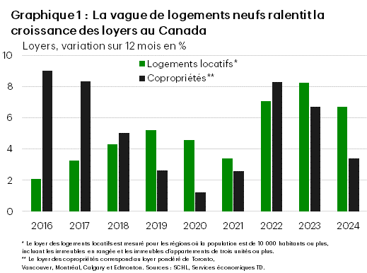 Le graphique 1 montre la variation annuelle en pourcentage des loyers sur le marché locatif canadien construit à cet effet, dans tous les centres de population comptant plus de 10 000 habitants, ainsi que le loyer moyen pondéré des copropriétés à Toronto, Vancouver, Montréal, Calgary et Edmonton, par rapport à 2016. jusqu’en 2024. En 2024, la croissance des loyers des logements construits à cet effet était de 6,7 %, alors qu’elle était de 3,4 % sur le marché des copropriétés. La croissance maximale des loyers spécialement construits dans l'échantillon était de 8 %, atteinte en 2023, tandis que le minimum était de 2,1 %, atteint en 2016. La moyenne de l'échantillon est de 5 %. La croissance maximale des loyers des copropriétés a été de 8,3 %, atteinte en 2022, tandis que le minimum a été de 1,2 %, atteint en 2020. La moyenne de l'échantillon pour la croissance des loyers des copropriétés était de 5,2 %.