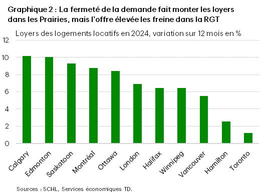 Le graphique 2 montre la variation annuelle en pourcentage de la croissance des loyers des bâtiments spécialement construits à Calgary (10,2 %), Edmonton (10,1 %), Saskatoon (9,3 %), Montréal (8,8 %), Ottawa (8,4 %), London (6,9 %). %), Halifax (6,5 %), Winnipeg (6,4 %), Vancouver (5,5 %), Hamilton (2,5 %) et Toronto (1,2 %).