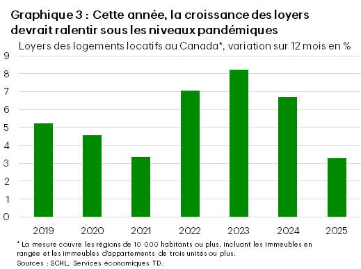 Le graphique 3 montre la variation annuelle en pourcentage des loyers sur le marché locatif canadien construit à cet effet, dans tous les centres de population comptant plus de 10 000 habitants, de 2019 à 2025. En 2025, la croissance des loyers devrait ralentir à 3,3 %, contre 6,7 %. % en 2024 et 8,2 % en 2023. De 2019 à 2022, il a été en moyenne de 5,1 %.