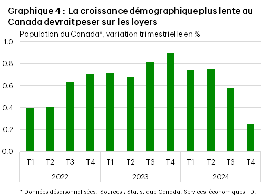 Le graphique 4 montre la variation trimestrielle en pourcentage de la population canadienne désaisonnalisée, du premier trimestre de 2022 au quatrième trimestre de 2024. Au quatrième trimestre 2024, la croissance démographique était de 0,2 %, contre 0,6 % au troisième trimestre 2024 et 0,8 % au deuxième trimestre 2024. La moyenne de l'échantillon est de 0,6 %, le minimum est de 0,2 % et le maximum est de 0,9 %, atteint au quatrième trimestre 2023.