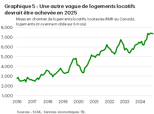 Le graphique 5 montre la moyenne mobile sur six mois des mises en chantier de logements locatifs spécialement construits, dans toutes les RMR du Canada, de janvier 2016 à novembre 2024. En novembre 2024, cette mesure était de 7,4 000, en hausse par rapport à 6,3 000 en novembre 2023 et à 6,5 000 en novembre 2022. La moyenne de l'échantillon est de 4,6k, le maximum est de 7,4k, atteint en septembre 2024, et le le minimum est de 2,4k, atteint en août 2016.