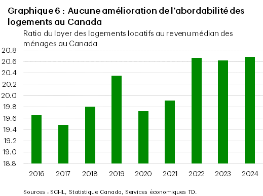 Le graphique 6 montre le ratio des loyers spécialement construits par rapport au revenu médian des ménages au Canada, de 2016 à 2024. En 2024, le ratio était de 21 %, conforme à celui de 2023 et de 2022. La moyenne de l'échantillon est de 20 %, le point le plus bas était de 19,5. %, atteint en 2017, et le maximum est de 21 %.