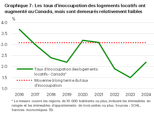 Le graphique 7 montre les taux d'inoccupation des logements locatifs construits à cet effet au Canada, dans les centres de 10 000 habitants ou plus, de 2016 à 2024. En 2024, le taux d'inoccupation était de 2,2 %, en hausse par rapport à 1,5 % en 2023. La moyenne de l'échantillon est de 2,6 % et la moyenne à long terme est de 3,1 %. Le maximum de l’échantillon était de 3,7 %, atteint en 2016, tandis que le minimum de l’échantillon était de 1,5 %, atteint en 2023.