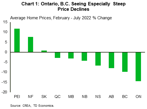 Chart 1 shows the percentage change in average home prices from February to July, by province. In PEI, prices have increased by 11.8% during that time. They've also increased in Newfoundland and Labrador (7.7%) and Saskatchewan (0.8%). In contrast, they've fallen in Quebec (-2.8%), Manitoba (-3.2%), New Brunswick (-4.3%), Nova Scotia (-6.7%), Alberta (-8%), B.C (-9.8%), and Ontario (-14.5%).