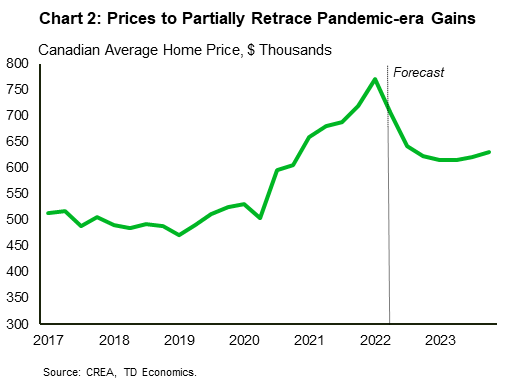 Chart 2 shows the level of Canadian average home prices from 2017q1 – 2023q4. After peaking at $770k in 2022Q1, home prices fell to $703k in Q2. They are forecast to drop to $615k by 2023Q1 before increasing to $630k by 2023Q4.