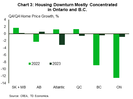 Chart 3 shows the Q4/Q4 percent change in average home prices by province and region in Canada, in 2022 and 2023. When Saskatchewan and Manitoba are aggregated, they are expected to rise 1.7% in 2022 and 0.2% in 2023. Prices in the Atlantic Region are expected to rise 1.3% in 2022 and fall by 3.2% in 2023. Prices are expected to rise by 1.3% in Quebec in 2022 and fall by 0.6% in 2023. In B.C., prices are expected to fall by 8.9% in 2022 and 0.4% in 2023. In Ontario, prices are expected to fall by 12.5% in 2022 and 0.9% in 2023.