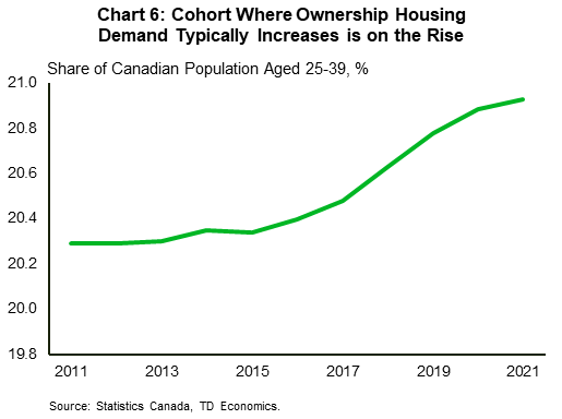 Chart 6 shows the share of the Canadian population aged between 25-39 from 2011 to 2021. The ratio has risen from 20.3% in 2011 to 20.9% in 2021.