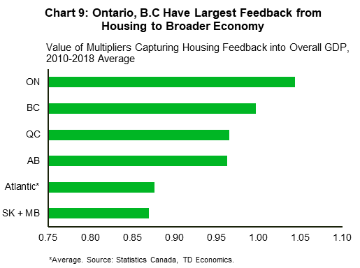 Chart 9 shows the 2010-2018 average value of multipliers capturing housing's feedback to overall GDP, by province. Ontario has the highest multiplier, at 1.044, meaning that a dollar reduction in housing-related GDP leads to a greater than $1 loss of in overall economic output. B.C.'s multiplier is 0.997, Quebec's is 0.966, Alberta's is 0.963, the Atlantic Region's multiplier is (on average) 0.877, and Saskatchewan and Manitoba's multiplier (on average) is 0.870.